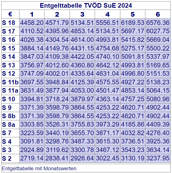 11 tvöd v gehalt