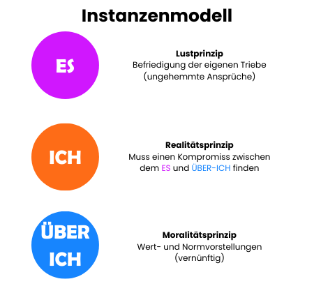 Instanzenmodell Freud