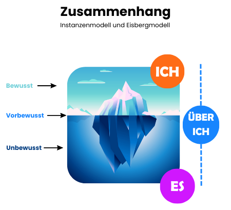 Instanzenmodell eisbergmodell zusammenhang